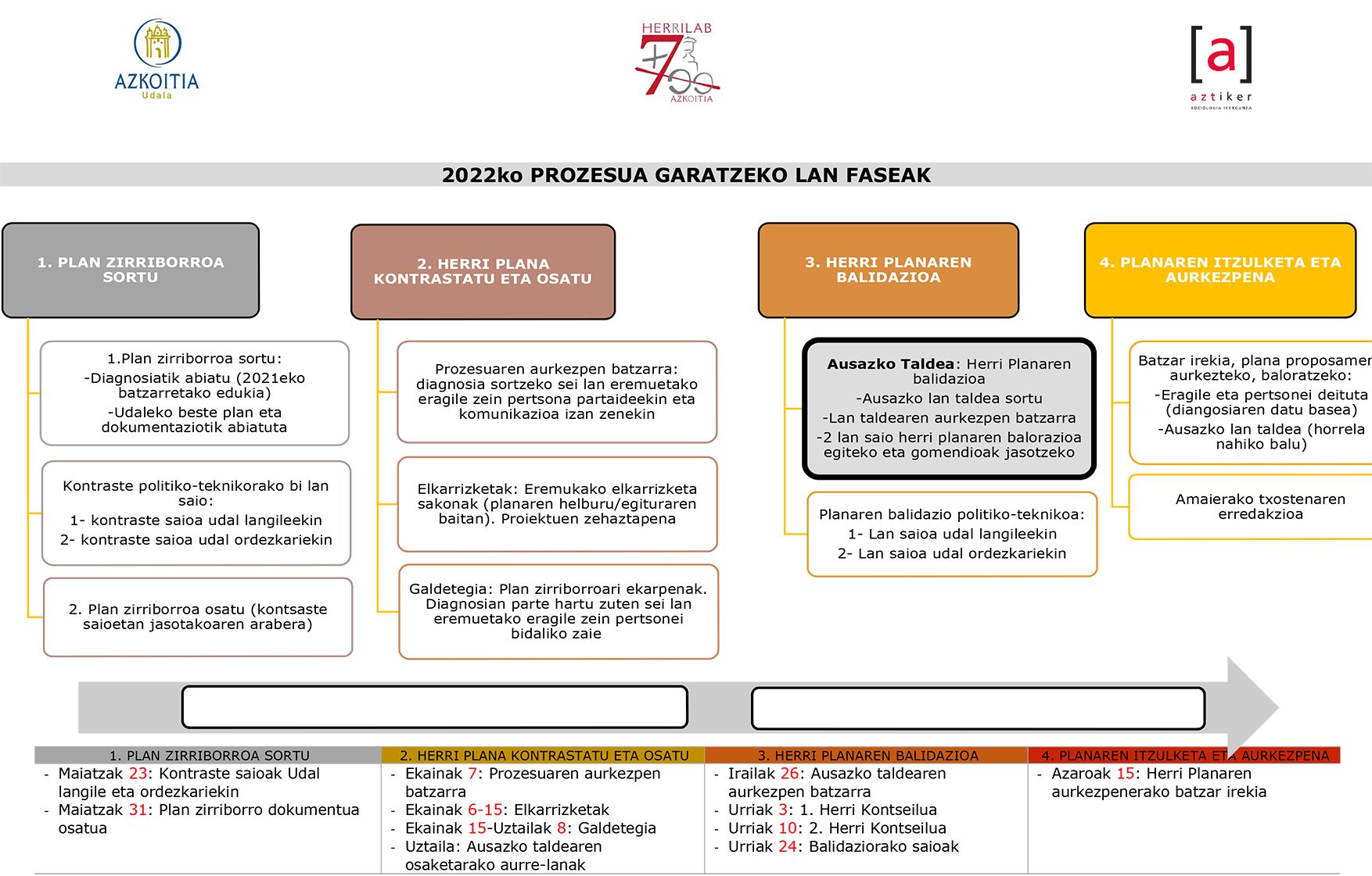 Herri Planaren lan faseak eguneratuta